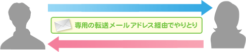 専用の転送メールアドレスでやりとりする図