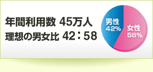 年間利用数45万人理想の男女比42：58