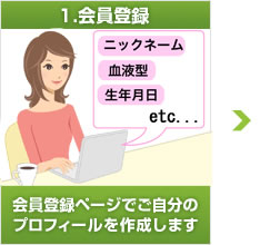 1.会員登録：会員登録ページでご自分のプロフィールを作成します